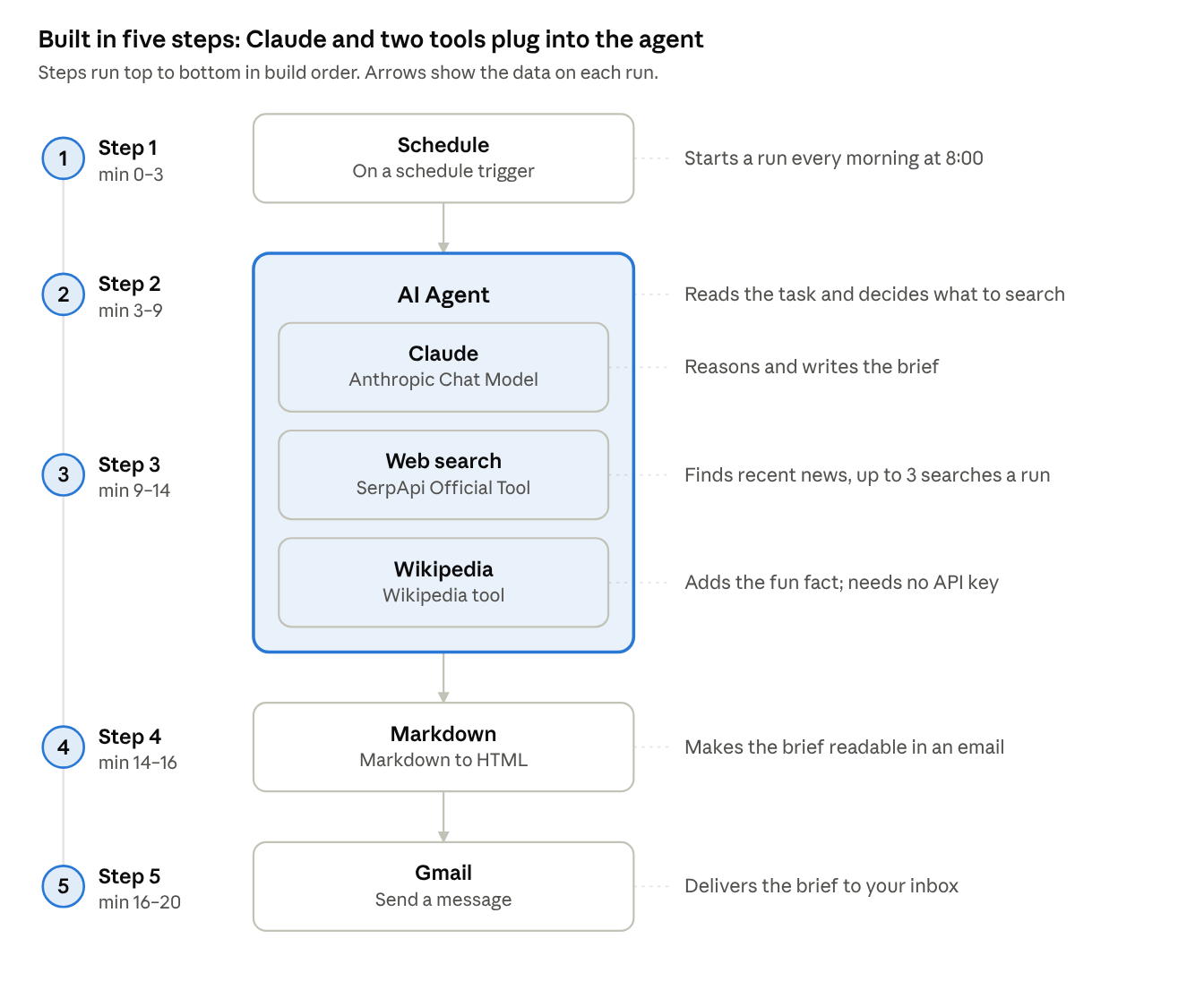 The finished workflow: 5 build steps, top to bottom